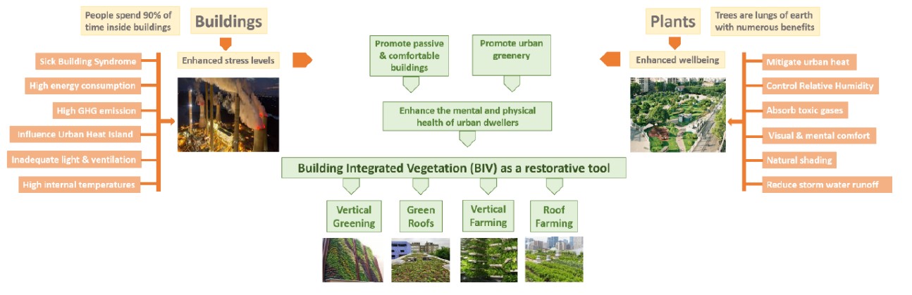 Building Integrated Vegetation Systems